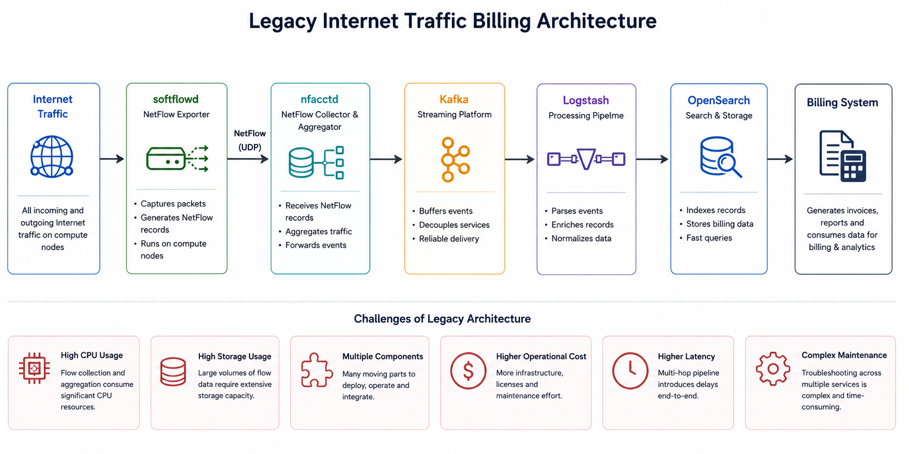 Lagacy Architecture